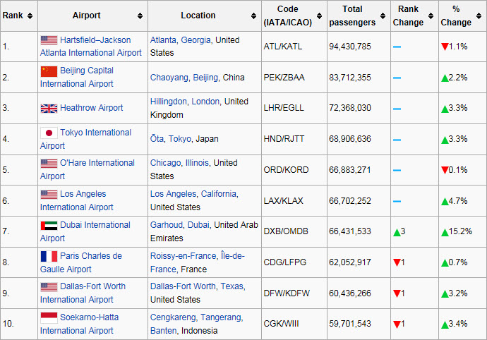Busiest Airports 2013
