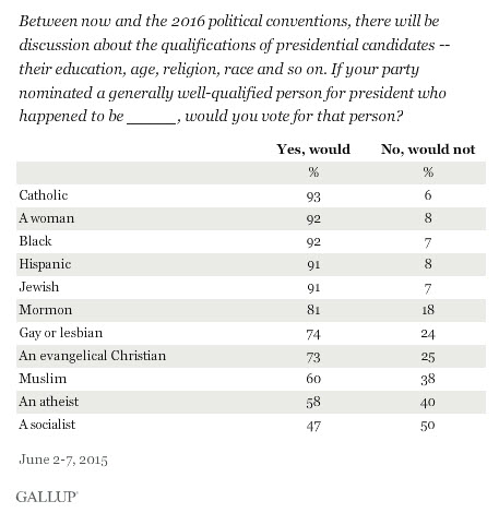 Gallup Socialist and Atheist